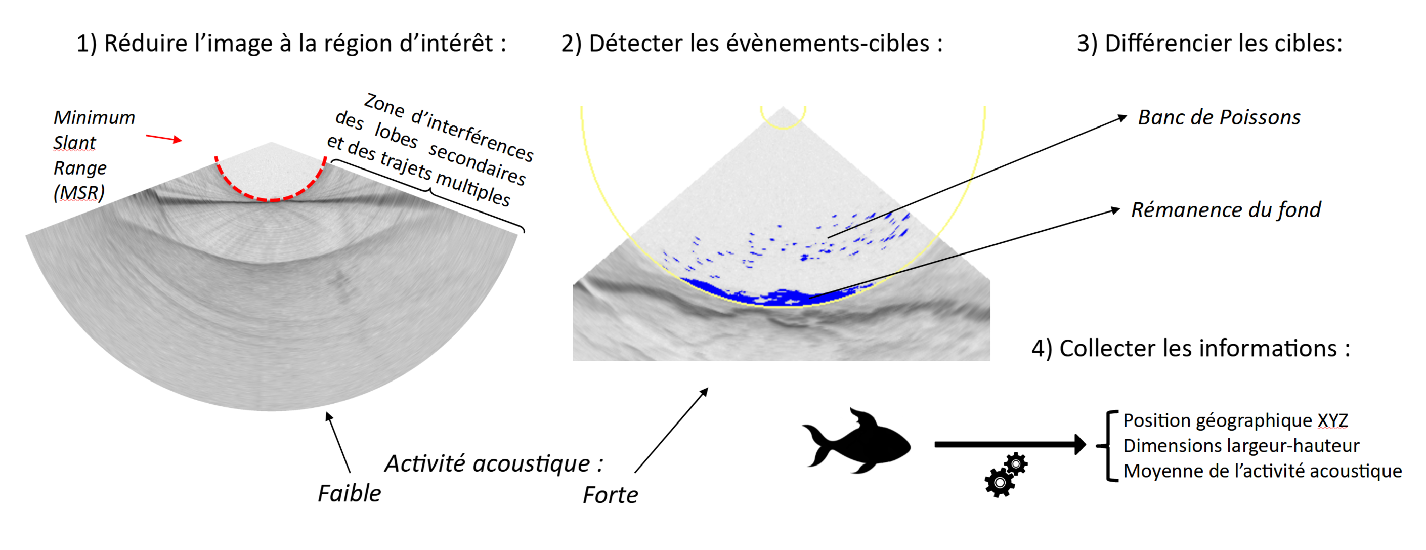 méthode sonar